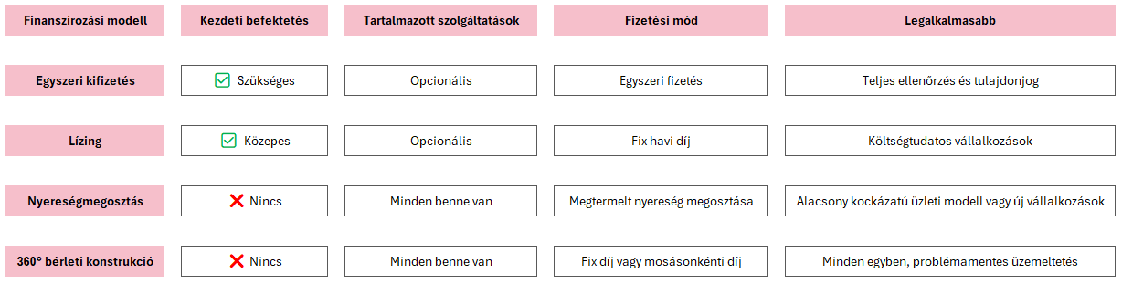 finanszírozási modell